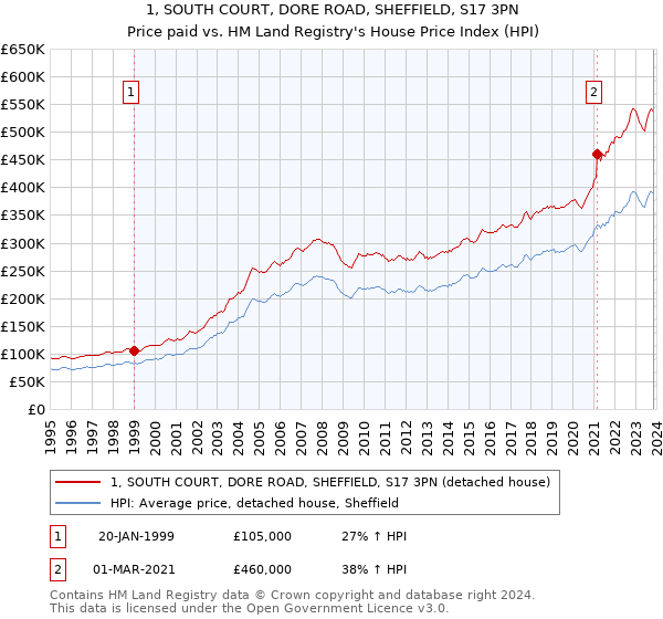 1, SOUTH COURT, DORE ROAD, SHEFFIELD, S17 3PN: Price paid vs HM Land Registry's House Price Index