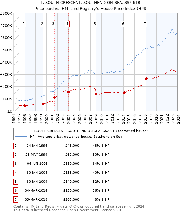 1, SOUTH CRESCENT, SOUTHEND-ON-SEA, SS2 6TB: Price paid vs HM Land Registry's House Price Index