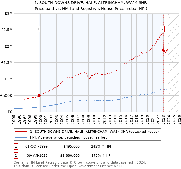 1, SOUTH DOWNS DRIVE, HALE, ALTRINCHAM, WA14 3HR: Price paid vs HM Land Registry's House Price Index