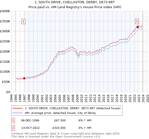 1, SOUTH DRIVE, CHELLASTON, DERBY, DE73 6RT: Price paid vs HM Land Registry's House Price Index