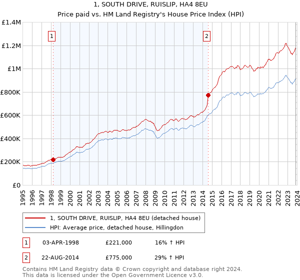 1, SOUTH DRIVE, RUISLIP, HA4 8EU: Price paid vs HM Land Registry's House Price Index