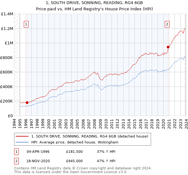 1, SOUTH DRIVE, SONNING, READING, RG4 6GB: Price paid vs HM Land Registry's House Price Index