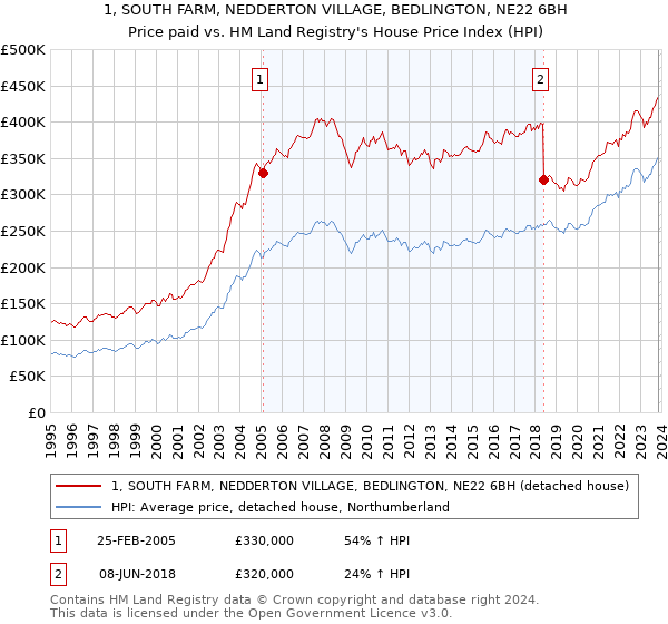 1, SOUTH FARM, NEDDERTON VILLAGE, BEDLINGTON, NE22 6BH: Price paid vs HM Land Registry's House Price Index