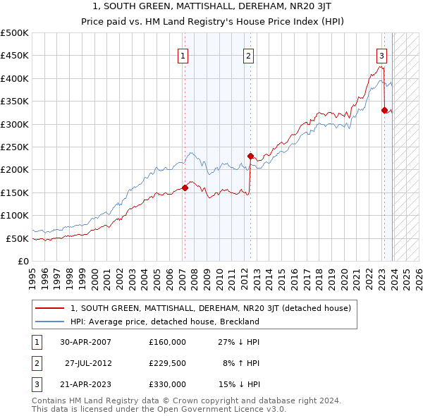 1, SOUTH GREEN, MATTISHALL, DEREHAM, NR20 3JT: Price paid vs HM Land Registry's House Price Index