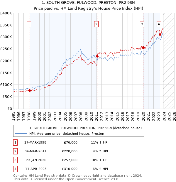 1, SOUTH GROVE, FULWOOD, PRESTON, PR2 9SN: Price paid vs HM Land Registry's House Price Index