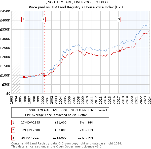 1, SOUTH MEADE, LIVERPOOL, L31 8EG: Price paid vs HM Land Registry's House Price Index