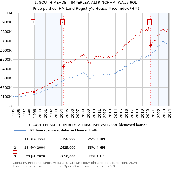 1, SOUTH MEADE, TIMPERLEY, ALTRINCHAM, WA15 6QL: Price paid vs HM Land Registry's House Price Index