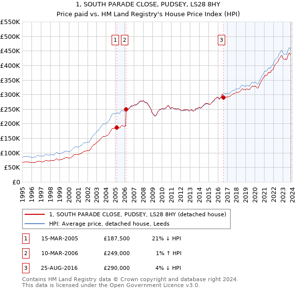 1, SOUTH PARADE CLOSE, PUDSEY, LS28 8HY: Price paid vs HM Land Registry's House Price Index