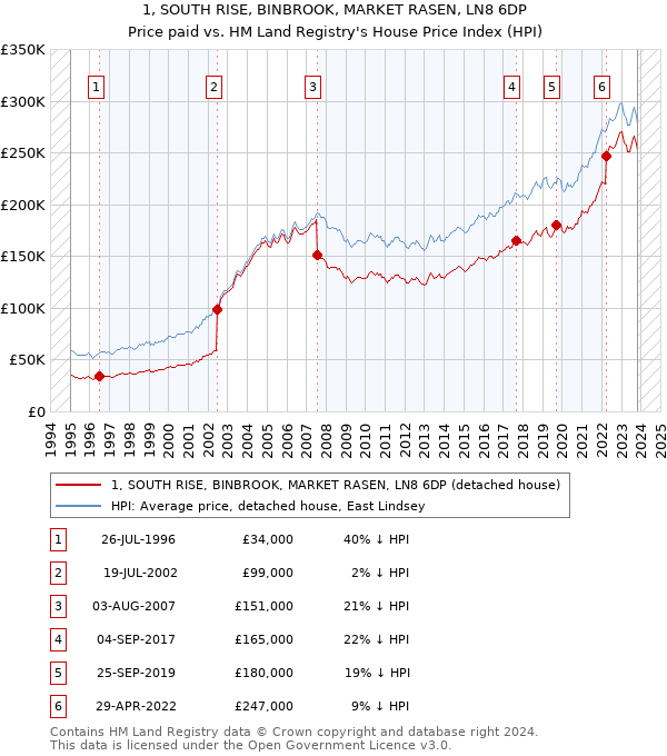 1, SOUTH RISE, BINBROOK, MARKET RASEN, LN8 6DP: Price paid vs HM Land Registry's House Price Index