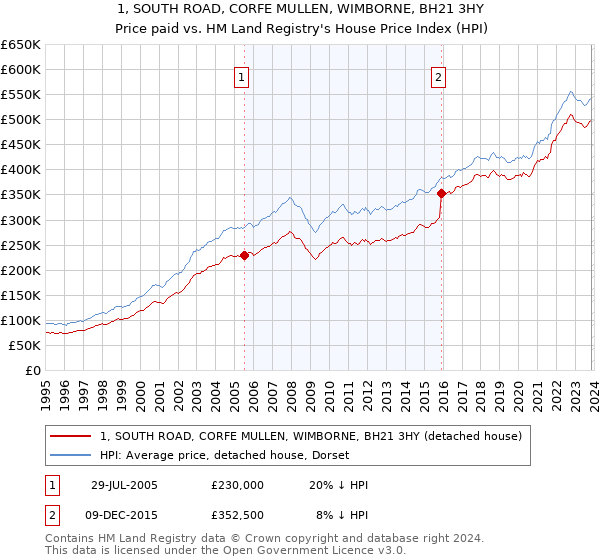 1, SOUTH ROAD, CORFE MULLEN, WIMBORNE, BH21 3HY: Price paid vs HM Land Registry's House Price Index