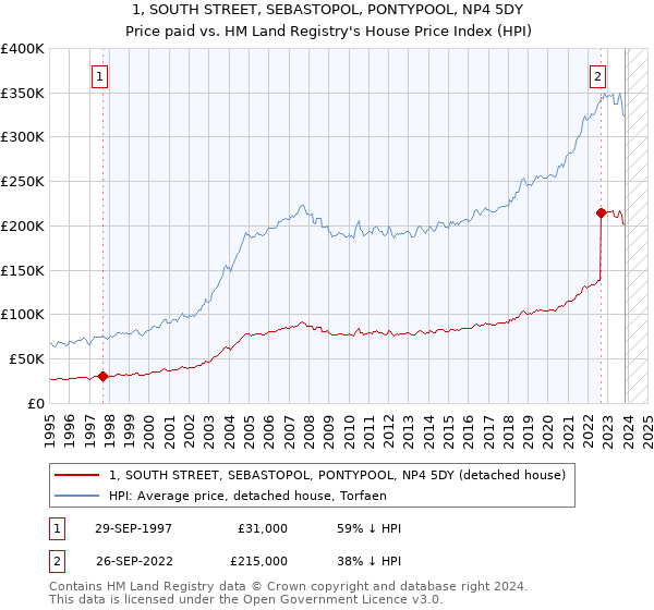 1, SOUTH STREET, SEBASTOPOL, PONTYPOOL, NP4 5DY: Price paid vs HM Land Registry's House Price Index