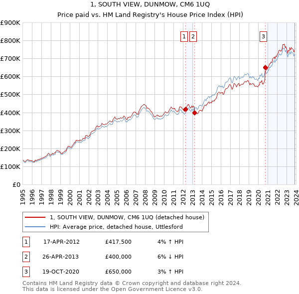 1, SOUTH VIEW, DUNMOW, CM6 1UQ: Price paid vs HM Land Registry's House Price Index