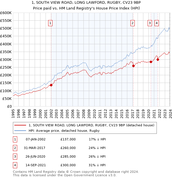 1, SOUTH VIEW ROAD, LONG LAWFORD, RUGBY, CV23 9BP: Price paid vs HM Land Registry's House Price Index