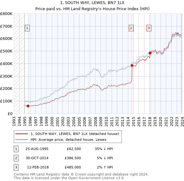 1, SOUTH WAY, LEWES, BN7 1LX: Price paid vs HM Land Registry's House Price Index