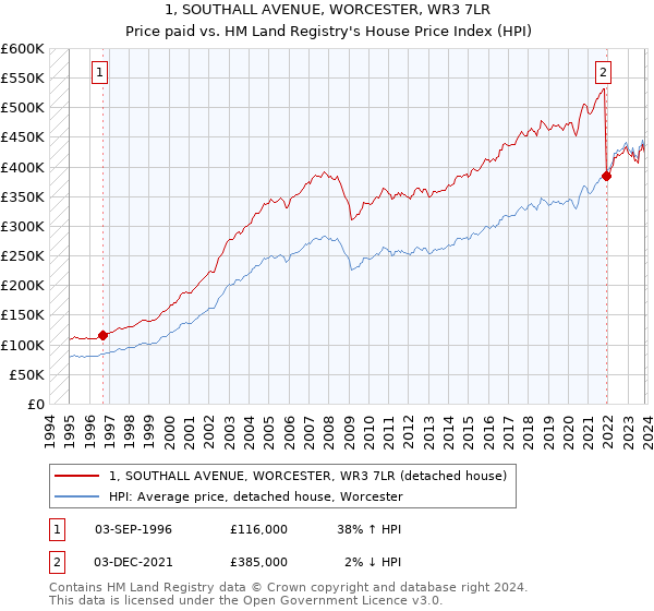 1, SOUTHALL AVENUE, WORCESTER, WR3 7LR: Price paid vs HM Land Registry's House Price Index