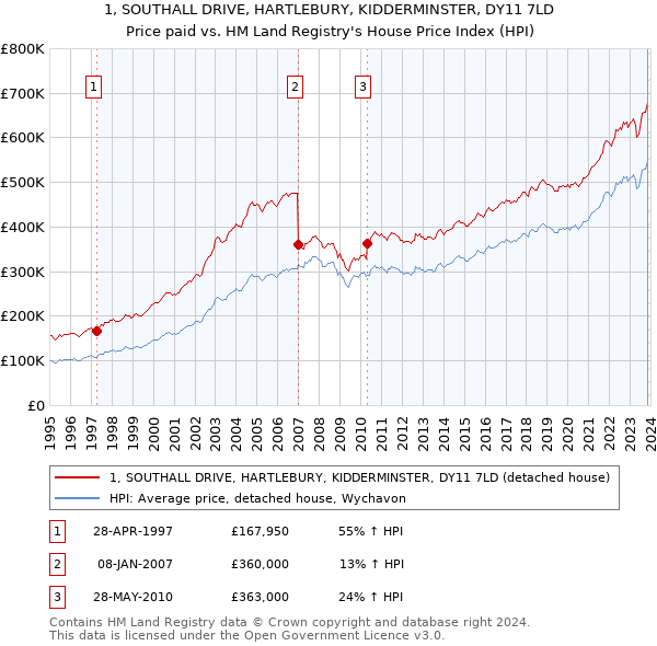 1, SOUTHALL DRIVE, HARTLEBURY, KIDDERMINSTER, DY11 7LD: Price paid vs HM Land Registry's House Price Index
