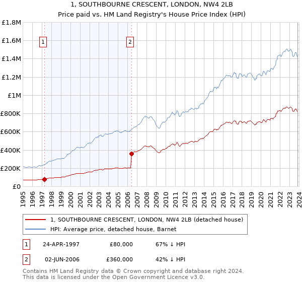 1, SOUTHBOURNE CRESCENT, LONDON, NW4 2LB: Price paid vs HM Land Registry's House Price Index