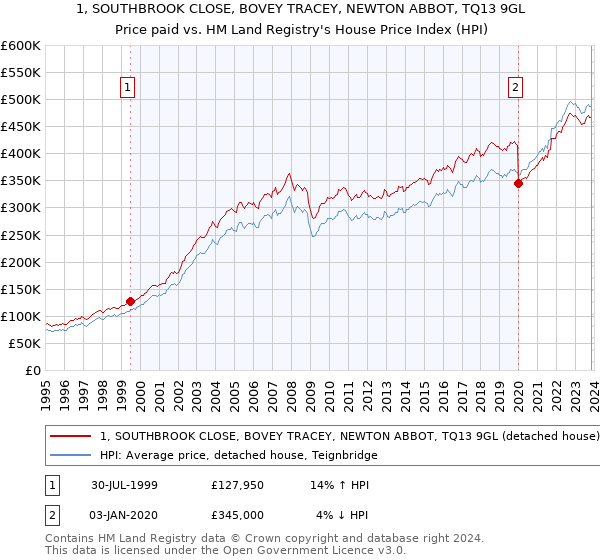 1, SOUTHBROOK CLOSE, BOVEY TRACEY, NEWTON ABBOT, TQ13 9GL: Price paid vs HM Land Registry's House Price Index
