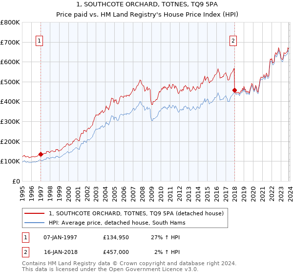1, SOUTHCOTE ORCHARD, TOTNES, TQ9 5PA: Price paid vs HM Land Registry's House Price Index