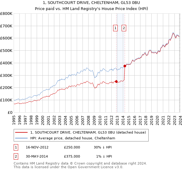 1, SOUTHCOURT DRIVE, CHELTENHAM, GL53 0BU: Price paid vs HM Land Registry's House Price Index