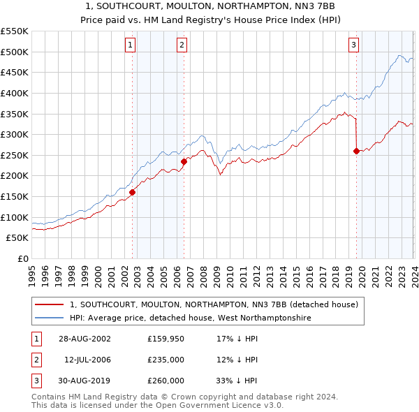 1, SOUTHCOURT, MOULTON, NORTHAMPTON, NN3 7BB: Price paid vs HM Land Registry's House Price Index