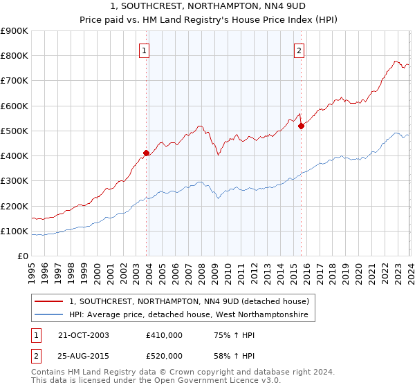 1, SOUTHCREST, NORTHAMPTON, NN4 9UD: Price paid vs HM Land Registry's House Price Index