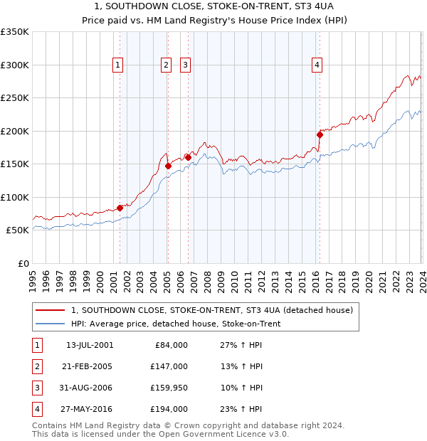 1, SOUTHDOWN CLOSE, STOKE-ON-TRENT, ST3 4UA: Price paid vs HM Land Registry's House Price Index