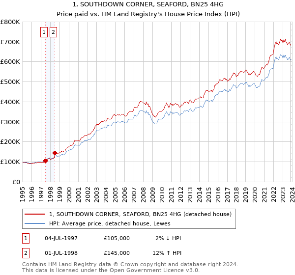 1, SOUTHDOWN CORNER, SEAFORD, BN25 4HG: Price paid vs HM Land Registry's House Price Index