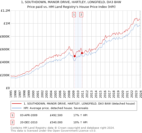 1, SOUTHDOWN, MANOR DRIVE, HARTLEY, LONGFIELD, DA3 8AW: Price paid vs HM Land Registry's House Price Index