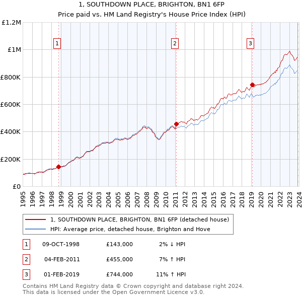 1, SOUTHDOWN PLACE, BRIGHTON, BN1 6FP: Price paid vs HM Land Registry's House Price Index