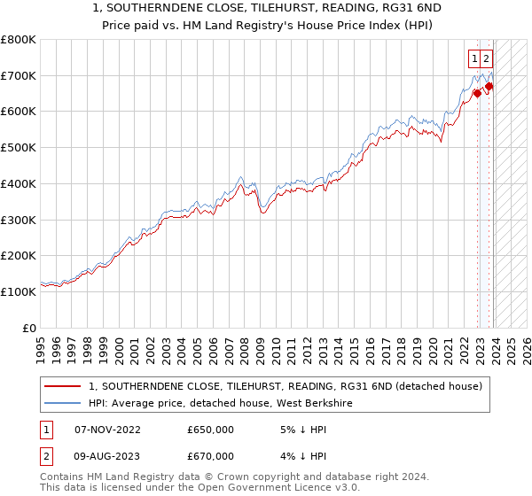 1, SOUTHERNDENE CLOSE, TILEHURST, READING, RG31 6ND: Price paid vs HM Land Registry's House Price Index