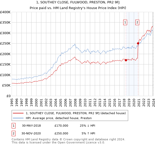 1, SOUTHEY CLOSE, FULWOOD, PRESTON, PR2 9FJ: Price paid vs HM Land Registry's House Price Index