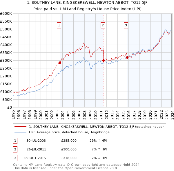 1, SOUTHEY LANE, KINGSKERSWELL, NEWTON ABBOT, TQ12 5JF: Price paid vs HM Land Registry's House Price Index