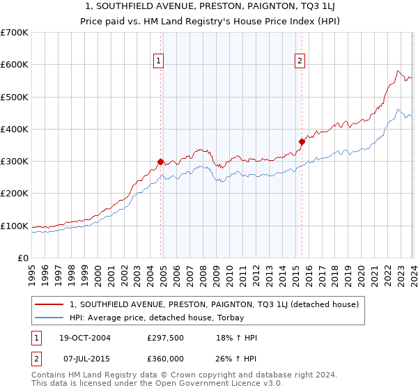 1, SOUTHFIELD AVENUE, PRESTON, PAIGNTON, TQ3 1LJ: Price paid vs HM Land Registry's House Price Index