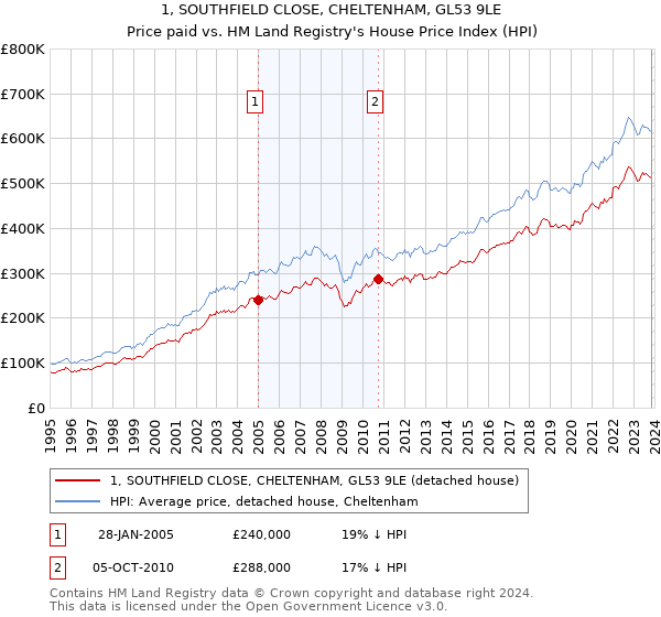 1, SOUTHFIELD CLOSE, CHELTENHAM, GL53 9LE: Price paid vs HM Land Registry's House Price Index