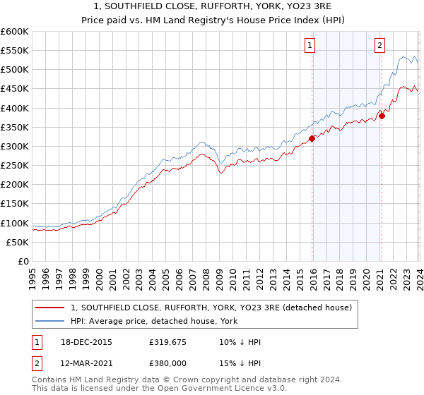 1, SOUTHFIELD CLOSE, RUFFORTH, YORK, YO23 3RE: Price paid vs HM Land Registry's House Price Index