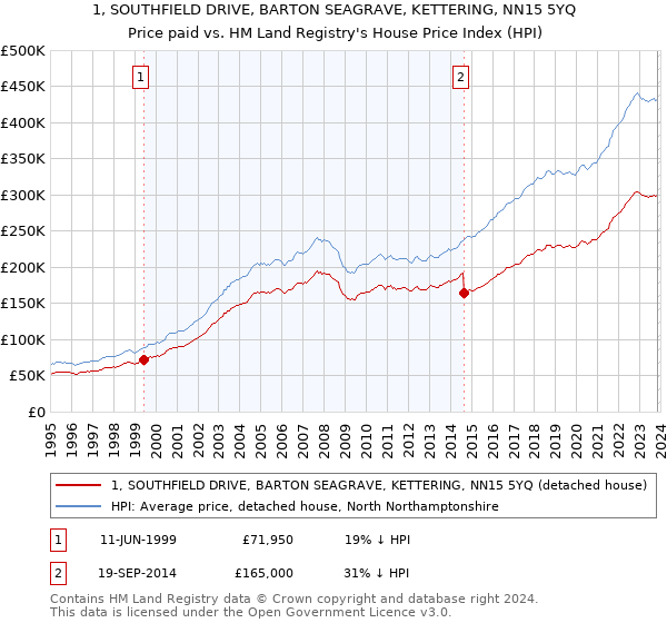 1, SOUTHFIELD DRIVE, BARTON SEAGRAVE, KETTERING, NN15 5YQ: Price paid vs HM Land Registry's House Price Index
