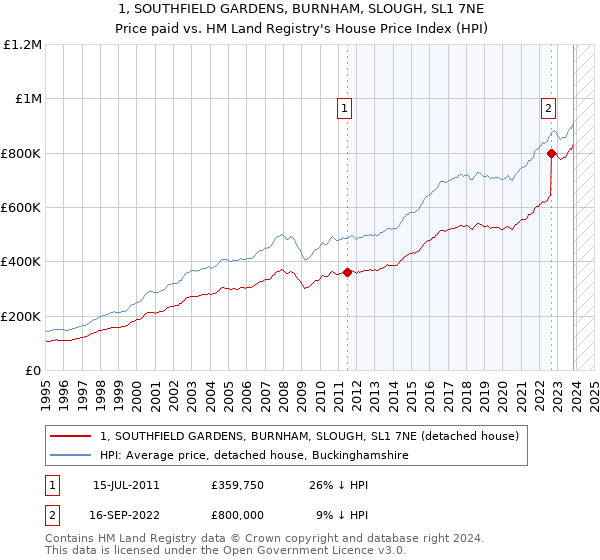1, SOUTHFIELD GARDENS, BURNHAM, SLOUGH, SL1 7NE: Price paid vs HM Land Registry's House Price Index