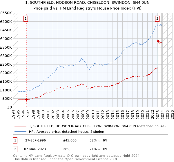 1, SOUTHFIELD, HODSON ROAD, CHISELDON, SWINDON, SN4 0UN: Price paid vs HM Land Registry's House Price Index