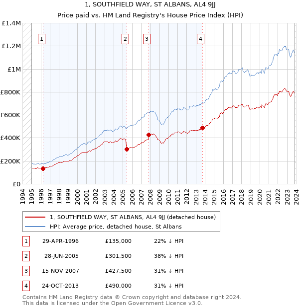 1, SOUTHFIELD WAY, ST ALBANS, AL4 9JJ: Price paid vs HM Land Registry's House Price Index
