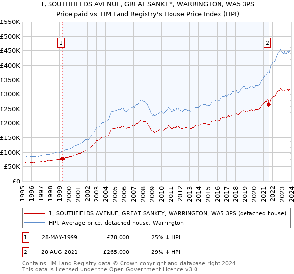 1, SOUTHFIELDS AVENUE, GREAT SANKEY, WARRINGTON, WA5 3PS: Price paid vs HM Land Registry's House Price Index