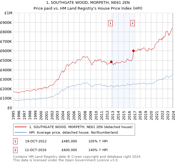 1, SOUTHGATE WOOD, MORPETH, NE61 2EN: Price paid vs HM Land Registry's House Price Index