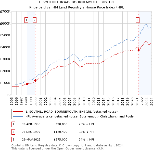 1, SOUTHILL ROAD, BOURNEMOUTH, BH9 1RL: Price paid vs HM Land Registry's House Price Index