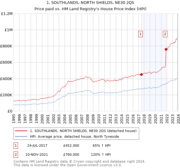 1, SOUTHLANDS, NORTH SHIELDS, NE30 2QS: Price paid vs HM Land Registry's House Price Index