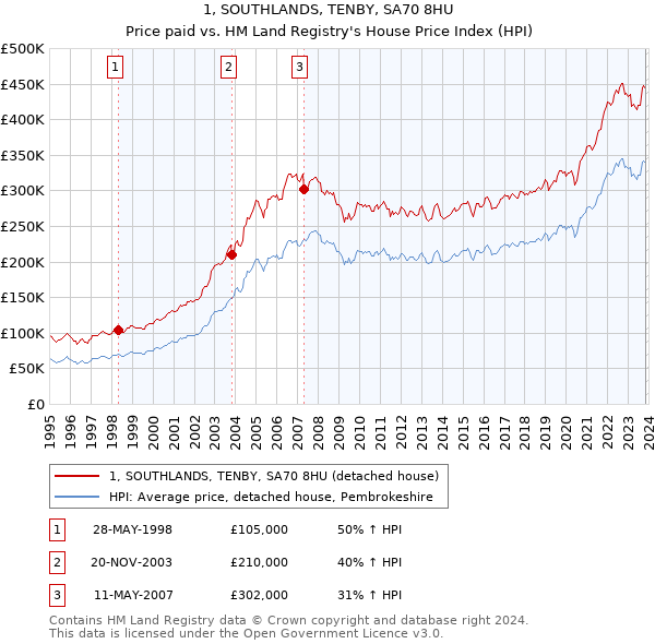 1, SOUTHLANDS, TENBY, SA70 8HU: Price paid vs HM Land Registry's House Price Index