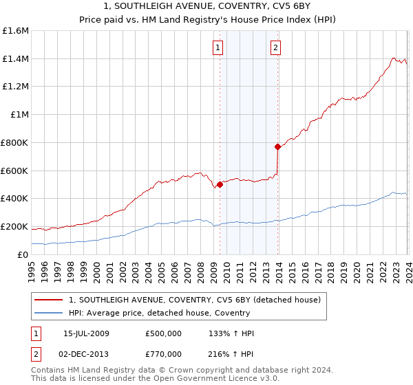 1, SOUTHLEIGH AVENUE, COVENTRY, CV5 6BY: Price paid vs HM Land Registry's House Price Index