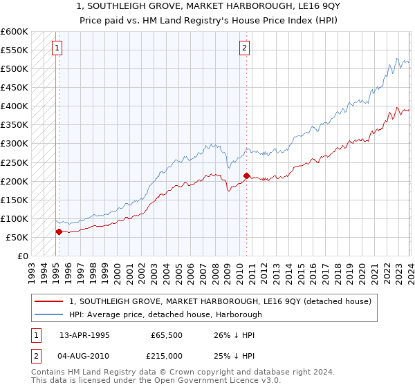 1, SOUTHLEIGH GROVE, MARKET HARBOROUGH, LE16 9QY: Price paid vs HM Land Registry's House Price Index
