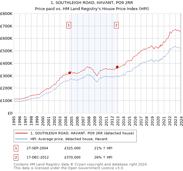 1, SOUTHLEIGH ROAD, HAVANT, PO9 2RR: Price paid vs HM Land Registry's House Price Index