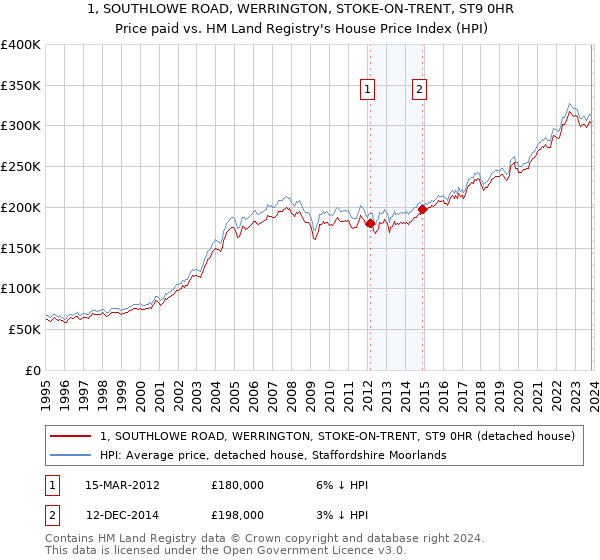 1, SOUTHLOWE ROAD, WERRINGTON, STOKE-ON-TRENT, ST9 0HR: Price paid vs HM Land Registry's House Price Index