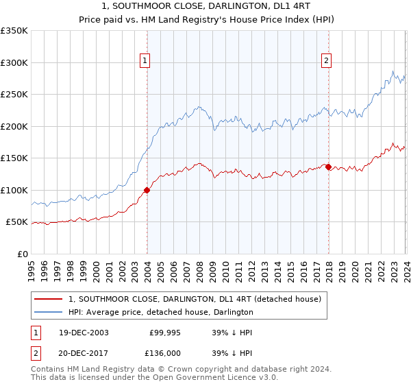 1, SOUTHMOOR CLOSE, DARLINGTON, DL1 4RT: Price paid vs HM Land Registry's House Price Index